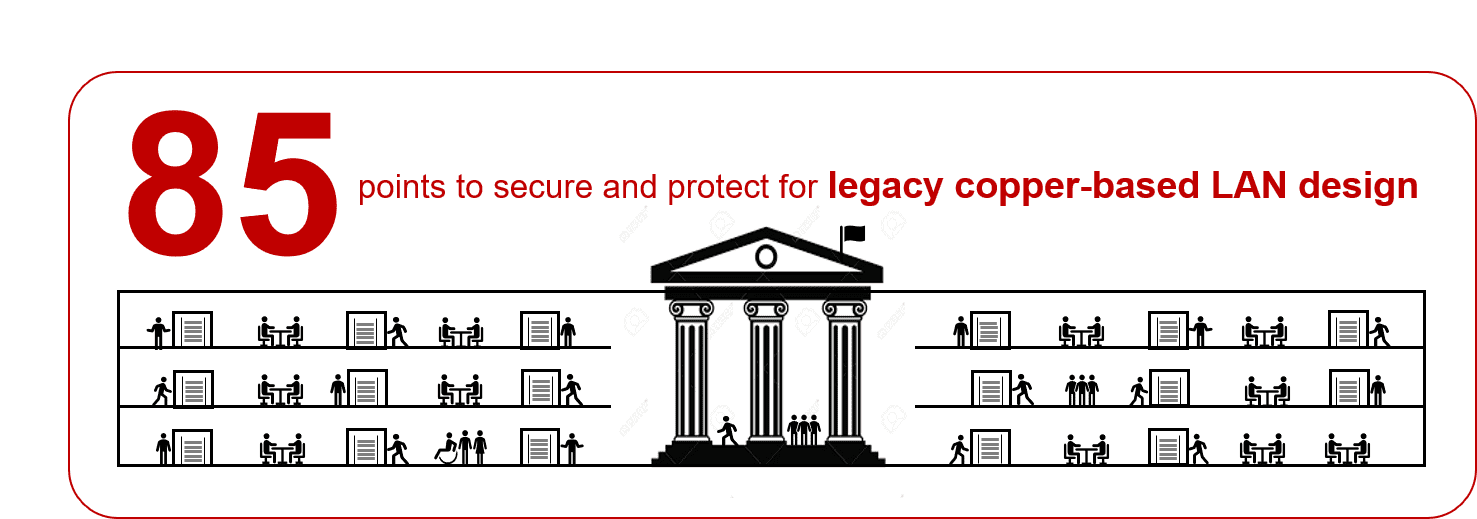 Legacy copper-based network 85 points of vulnerability