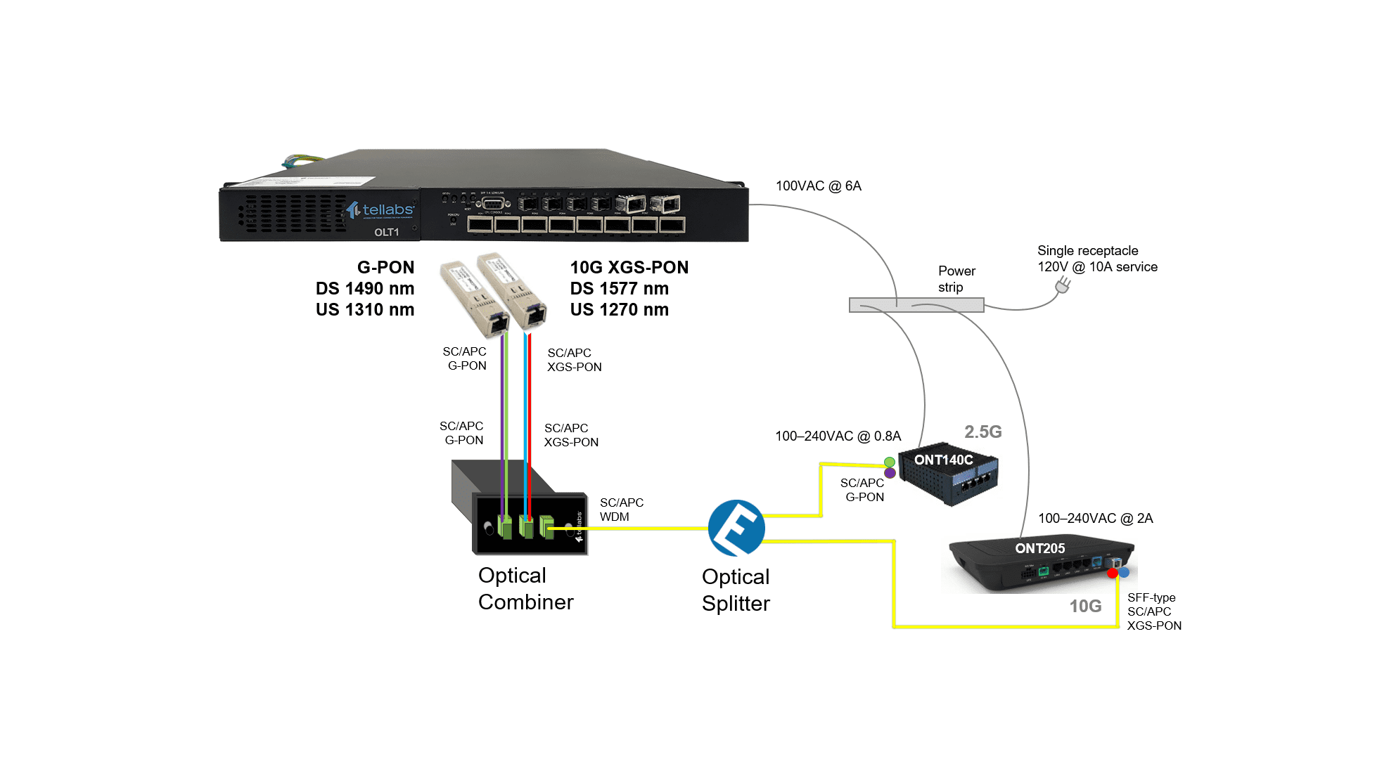 Network investment protection with 10G PON demo