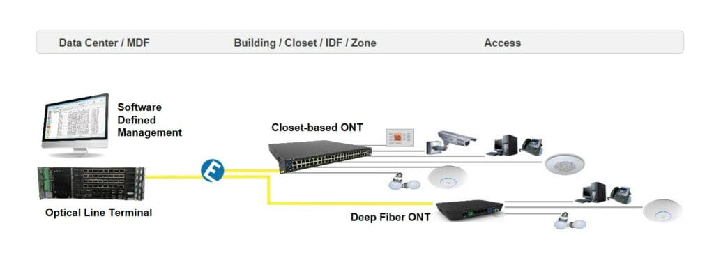 Passive Optical LAN network drawing