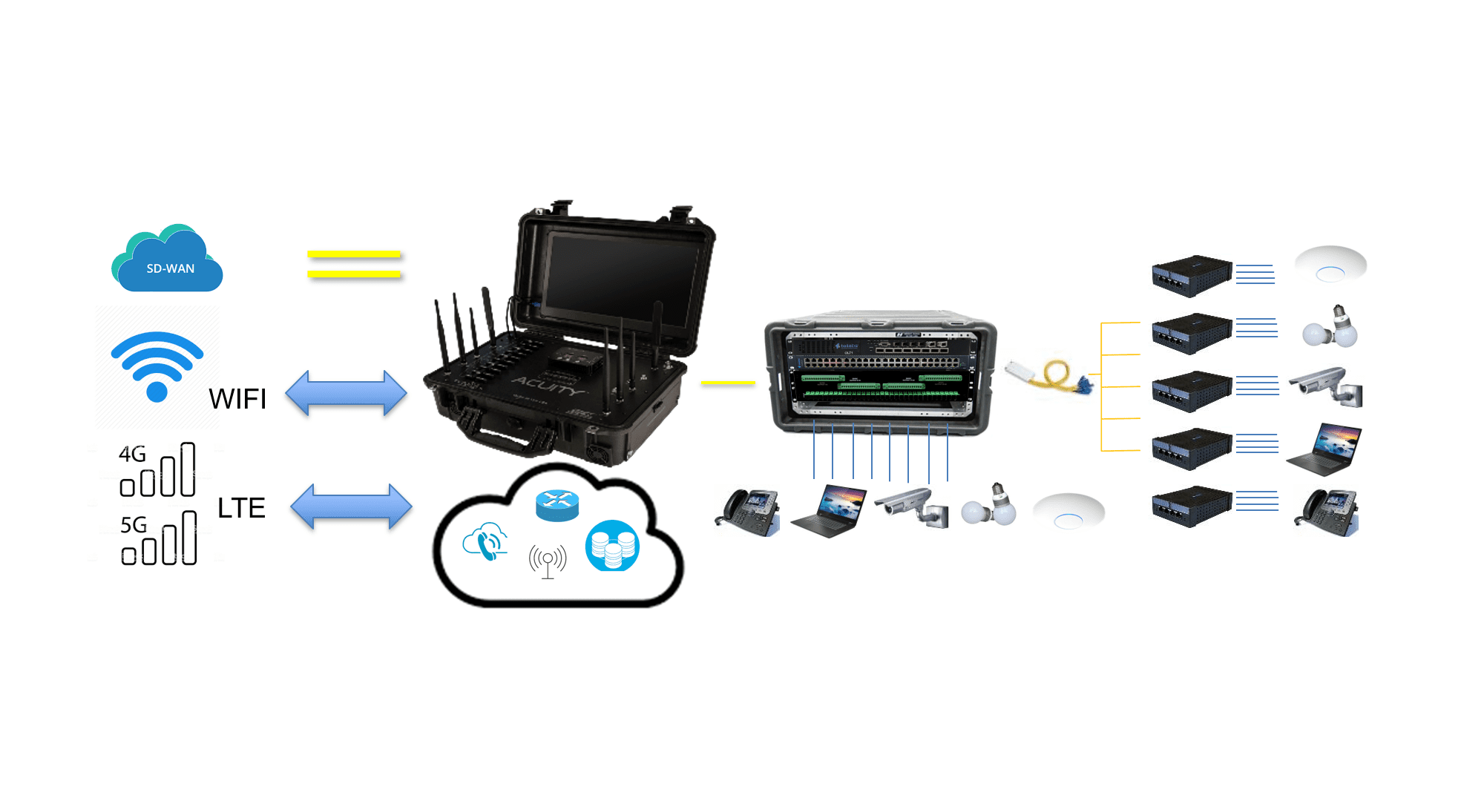 ACUITY LAN tactical, temporary and transportable communications