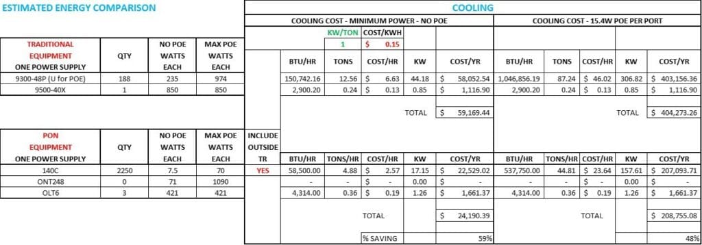 Cost model compares cooling for traditional LAN (188 48-port switches serving 9,000 endpoints) versus a deep-fiber Optical LAN design (2,250 4-port ONTs serving 9,000 connections) 