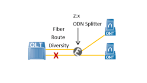 OLAN with fiber route diversity